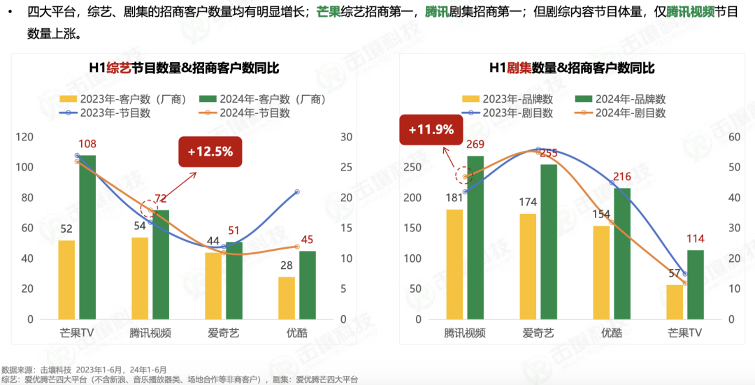 剧王剧后争霸Q2,品牌如何借力营销?
