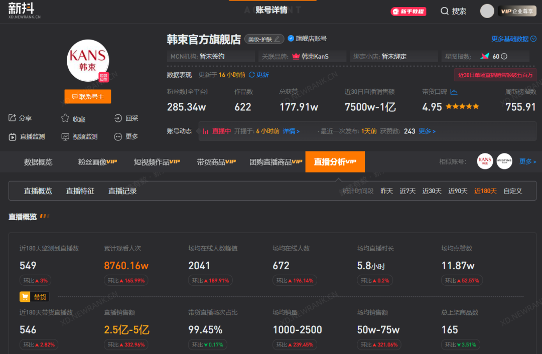 单月预估GMV破亿,韩束何以成为抖音自播月销Top1美妆品牌?