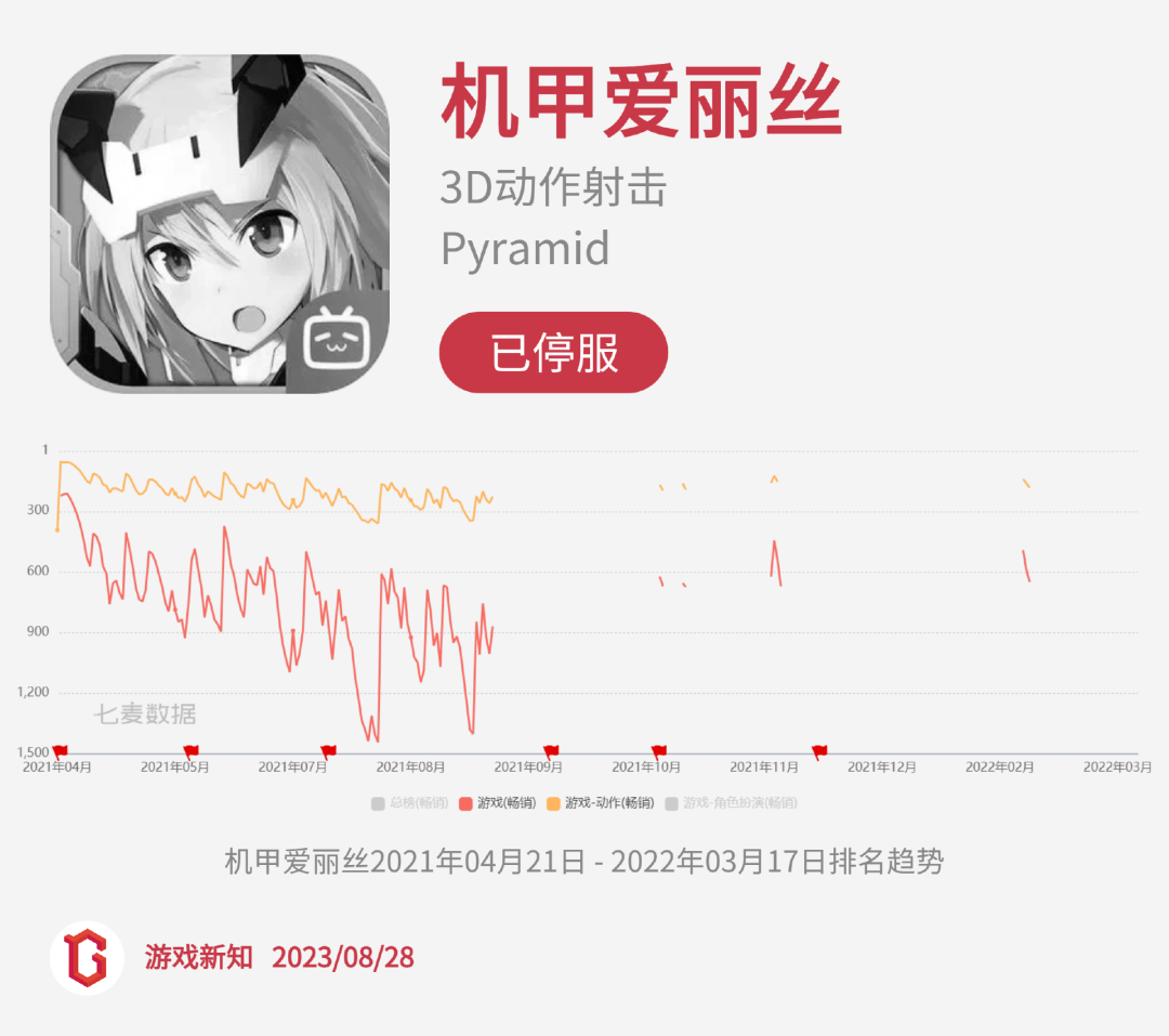 二次元惨烈征战:27款阵亡,23款状况不佳