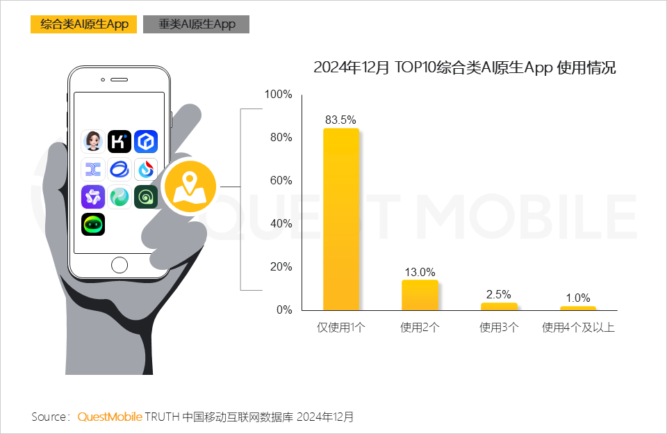 QuestMobile2024年AIGC应用发展年度报告:AI原生APP三强争霸,AI应用“四大模式”形成,智能体数量超过小程序