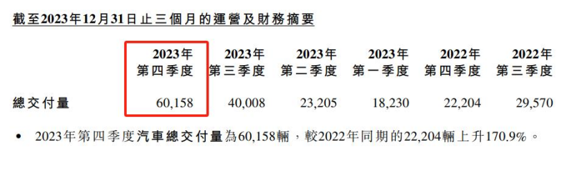 一年亏超百亿,小鹏如何止“血”?