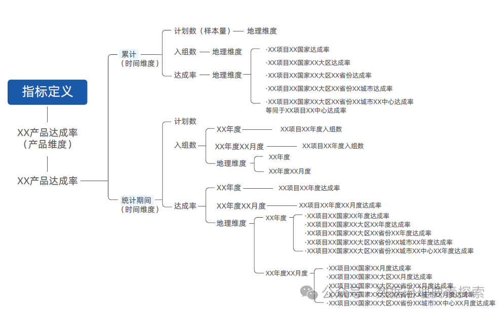 数据治理与数据指标库规划指南:数据指标体系、数据治理路线、标准、方法论和案例····