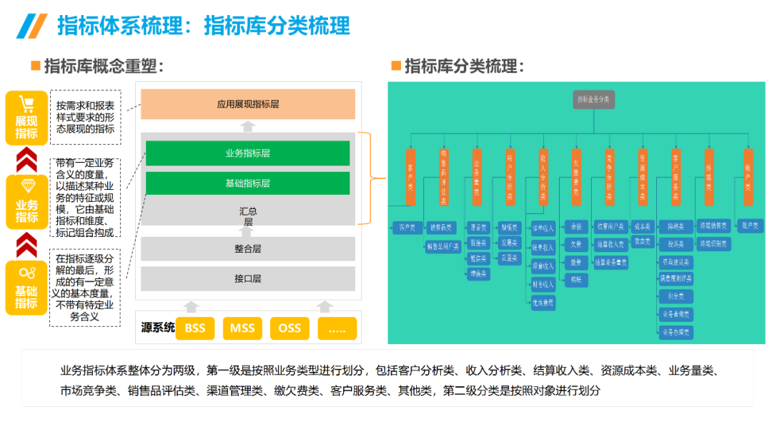 数据治理与数据指标库规划指南:数据指标体系、数据治理路线、标准、方法论和案例····