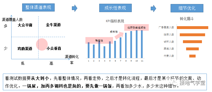 只知道ABtest?测试方法还有这些,数据分析师都得掌握!