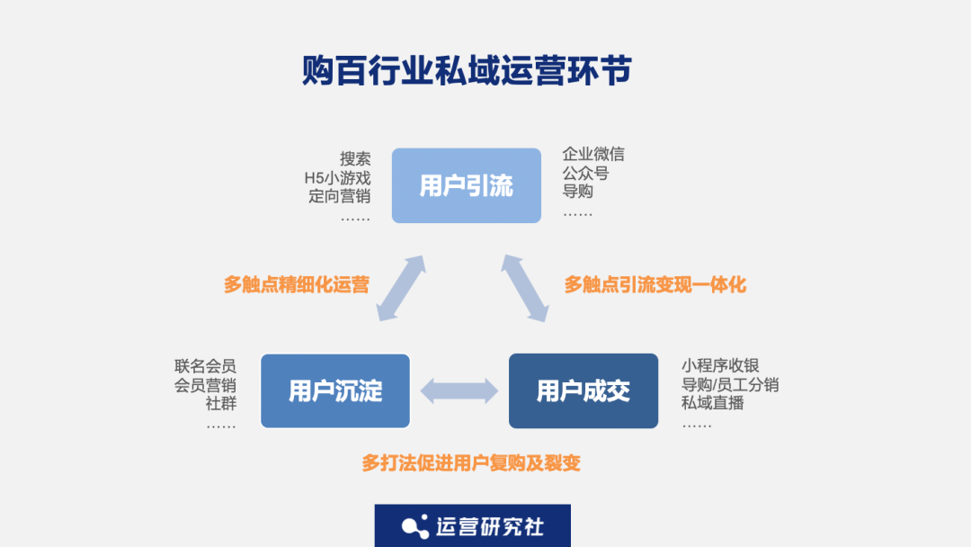 年入过亿、增速60%,天虹、重庆百货都在用的「私域打法」有多香?