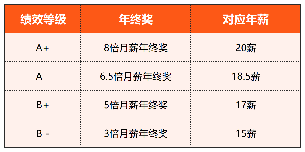 刚刚,京东公布了2024年终奖通知!
