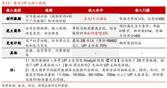 B站或用“用户消耗时长”取代“播放量”,UP主们怎么看?