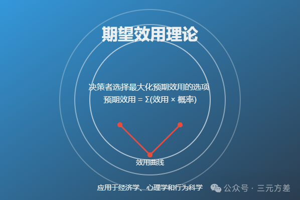 数据分析思维清单22/50:用户决策理论