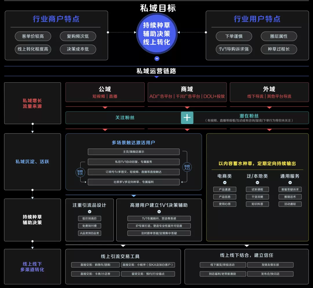 GMV同比增长50倍!揭秘4大行业抖音私域运营方法论