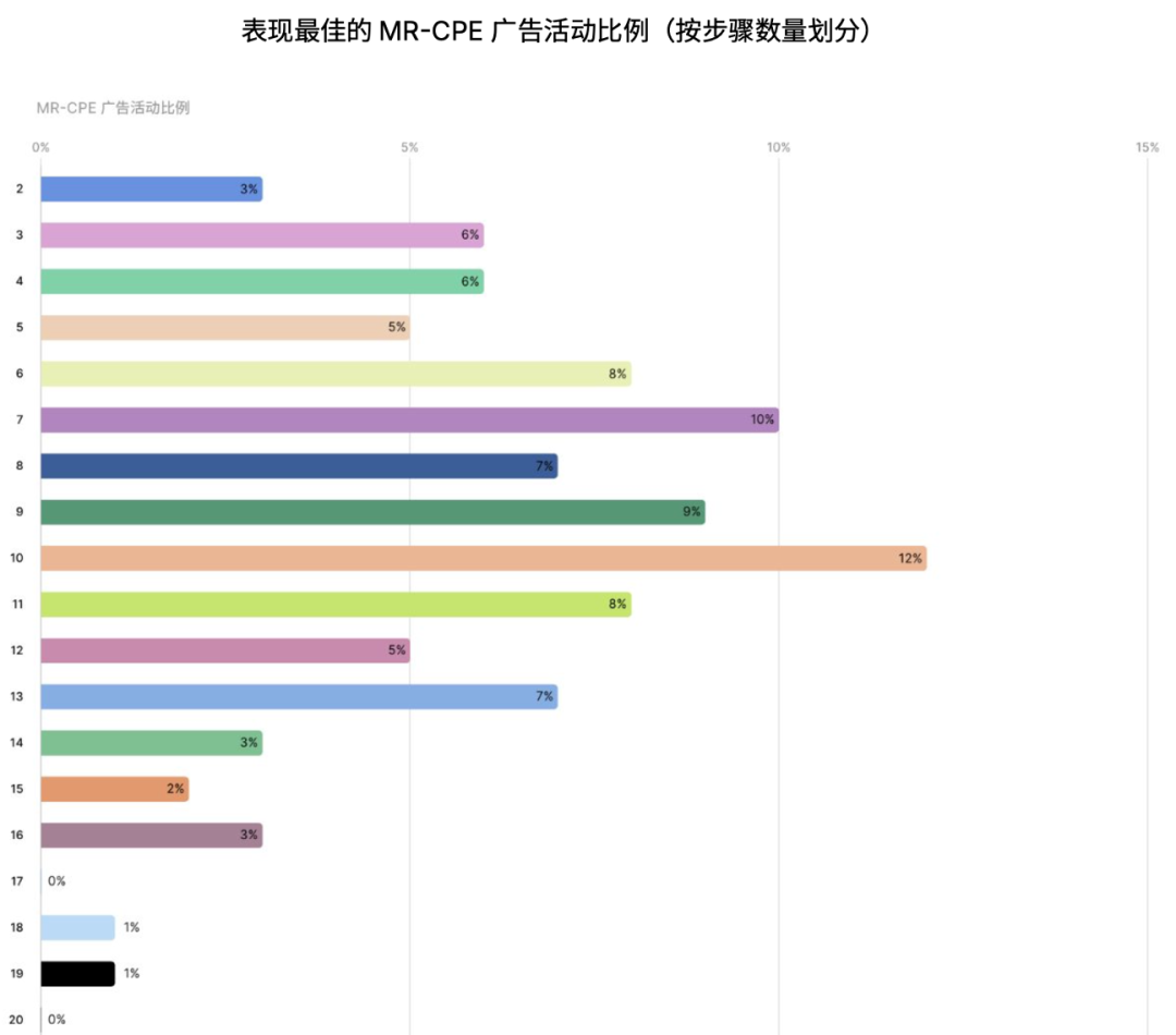 如何真正优化投放预算?观察超过80%的全球头部游戏后,Unity给出了新答案