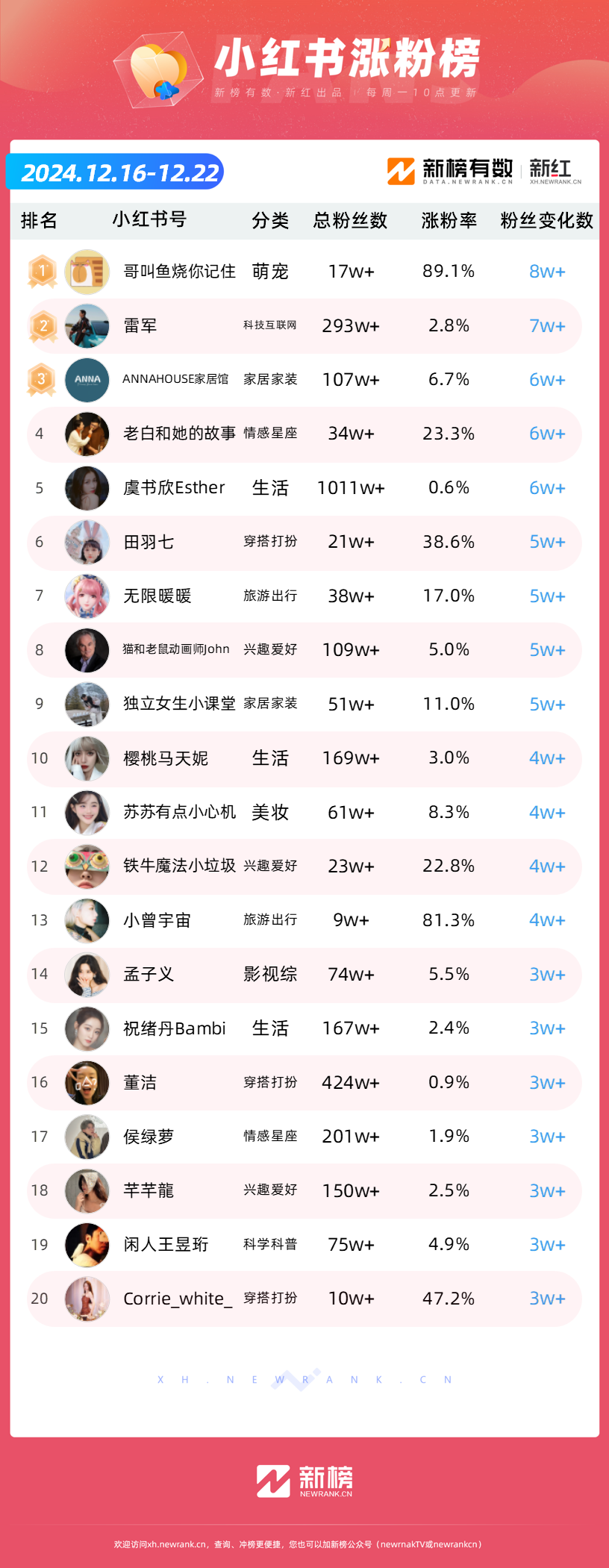 胖东来持续爆火，抖音官号30天涨粉608万；&ldquo;桃黑黑Tor&rdquo;女寝游戏解说翻红，B站播放量518万 | 涨粉周榜