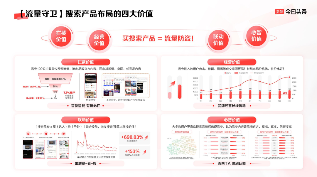 以平台价值带动品牌生意增长,今日头条的品牌营销新法