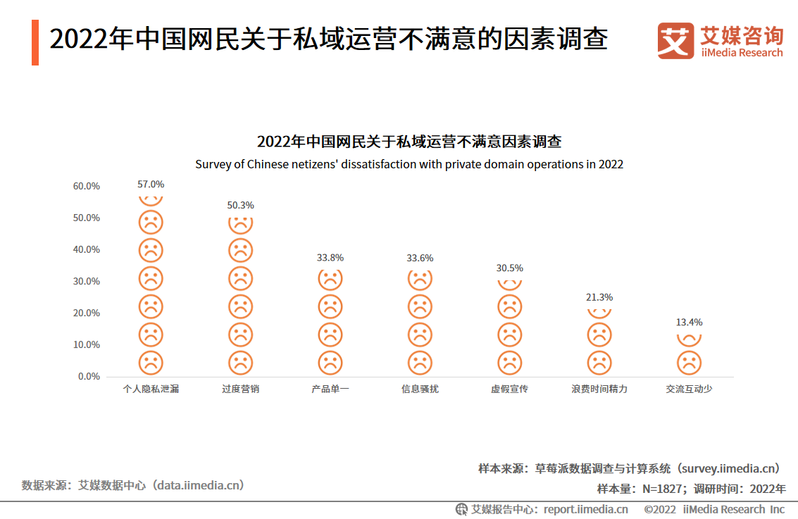 2022年中国网民关于私域运营不满意的因素调查
