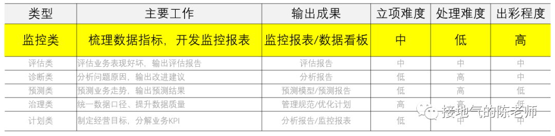 这才是真正的数据分析项目，而不是取数发通报