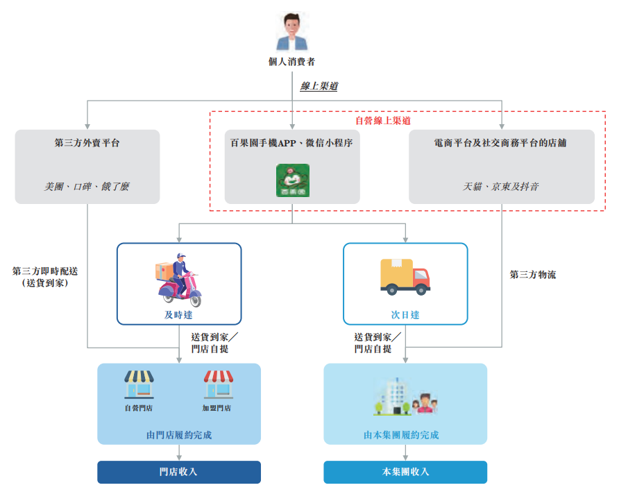 刚上市的百果园,私域起了多大作用?