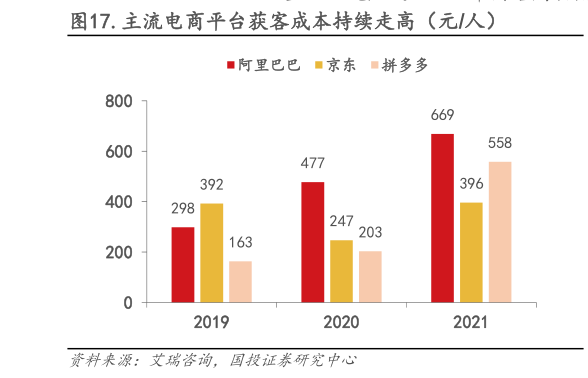 618刚过,中小商家更难了