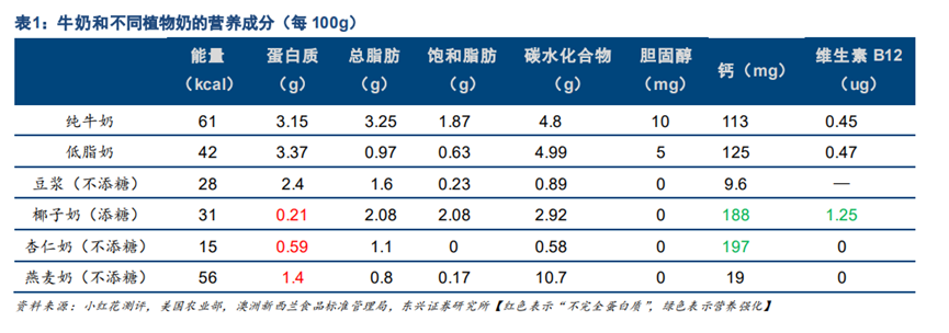 植物奶小品类崛起，什么时候会替代动物奶？