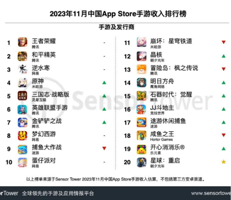&ldquo;元梦&rdquo;撒币，&ldquo;蛋仔&rdquo;摘果