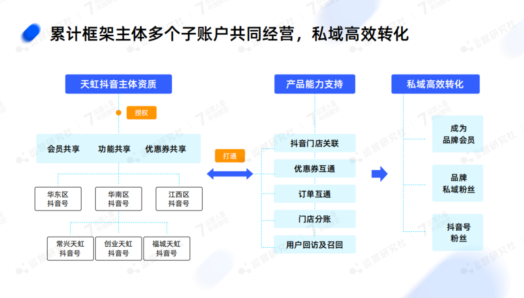 全域渠道增长：天虹是如何沉淀4000万会员、线上GMV超50亿？