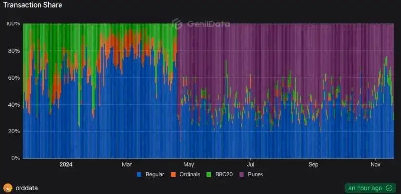 BTC继续创出新高,接近10万,牛市的风,什么时候吹到比特币生态?