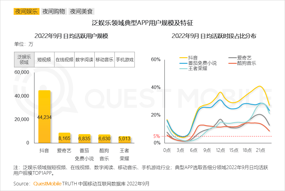 QuestMobile2022&ldquo;夜经济&rdquo;洞察报告：夜间活跃用户8.6亿，本地服务、地图服务成抓手，&ldquo;线下线上一体化&rdquo;消费模式崛起