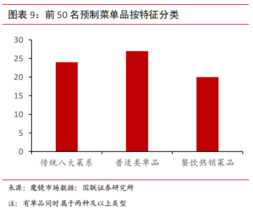 预制菜突围战:爆款出击,全品类垫后