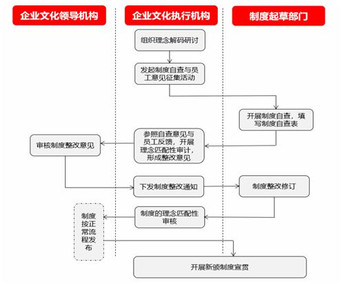 企业文化如何“入脑”“入心”“入行”“入制”“入形”?