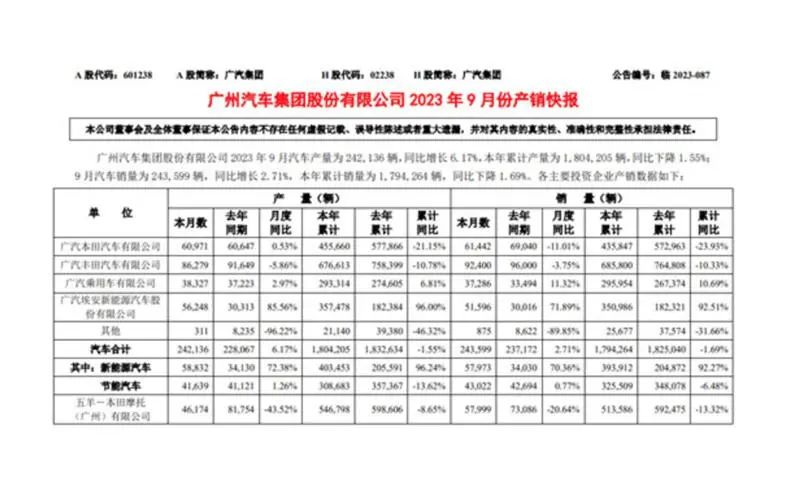 广汽销量连跌9月,合资品牌风光不再