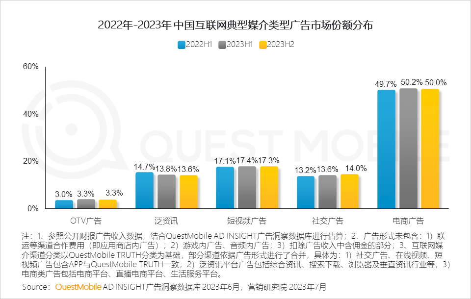 QuestMobile2023互联网广告市场半年报告：市场规模同比增长5.2%，行业分化加剧，三大趋势延续