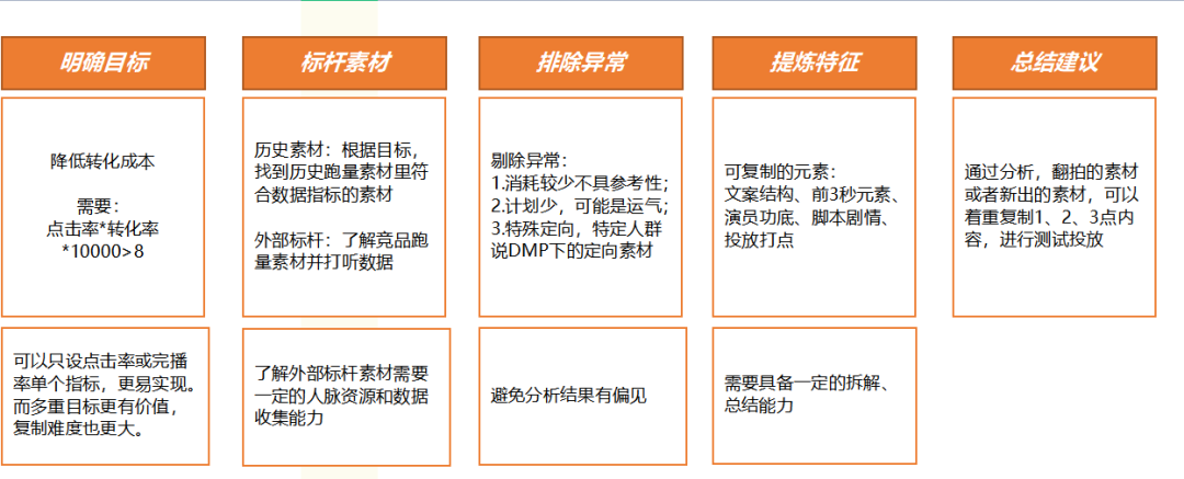 信息流素材如何翻拍?如何看待翻拍跑量素材却不跑量?