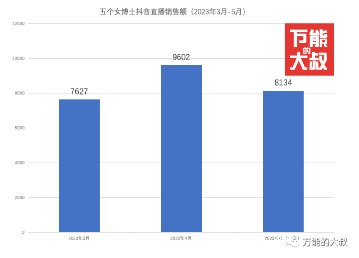 “都是你们逼的”,五个女博士已卖1.8个亿???