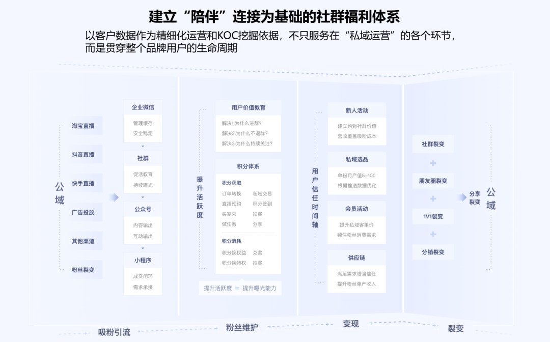 私域反哺公域业绩增长74%,头部大主播都在用这个跨域新玩法!
