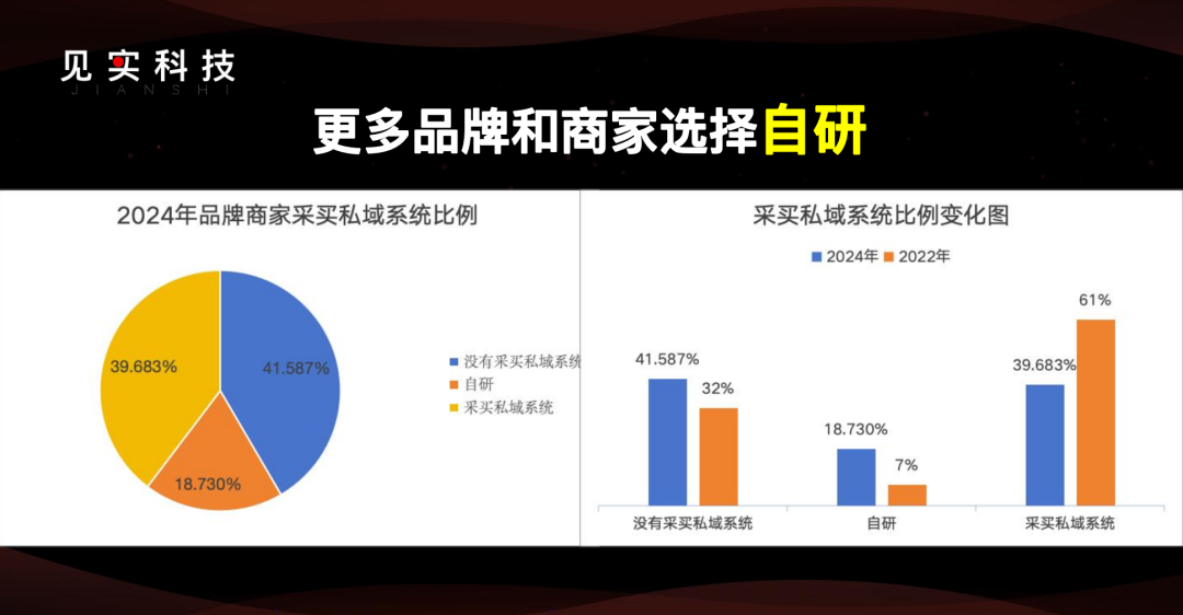 2025年的私域:877家公司之挑战与机遇
