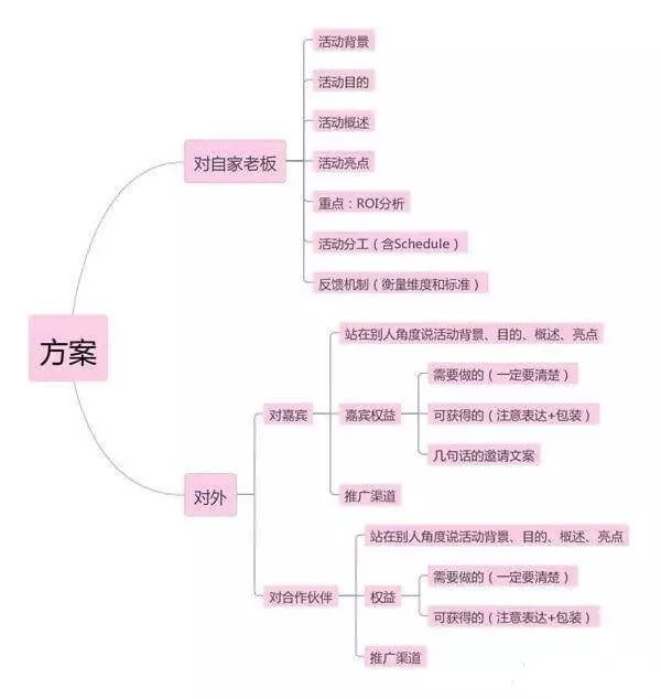 活动流程是什么（解析活动策划的流程梳理）