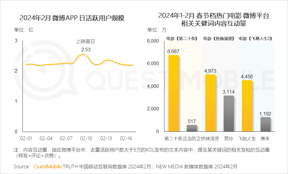 QuestMobile2024中国移动互联网春季大报告：用户12.32亿，人均月时长165小时，小程序、AIGC、三大屏交相辉映