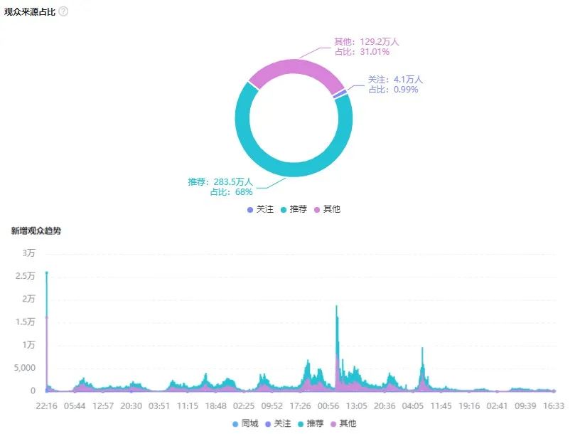 单品销售新招，直播间30天冲破2000万GMV！