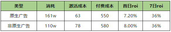 突破流量天花板！量级增长80%，成本降低20%！带你玩转原生广告