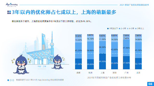 2021移动广告优化师发展白皮书14.png