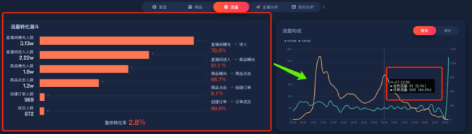 新知达人, 6万小号月销830万,这个适合小团队的爆单秘诀可真香!