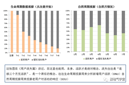 还在纠结每天的波动?用户活跃分析这么做!