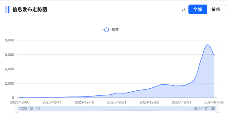 竟然是这13条&ldquo;南方小土豆&rdquo;短视频，把&ldquo;尔滨&rdquo;哈上了天？