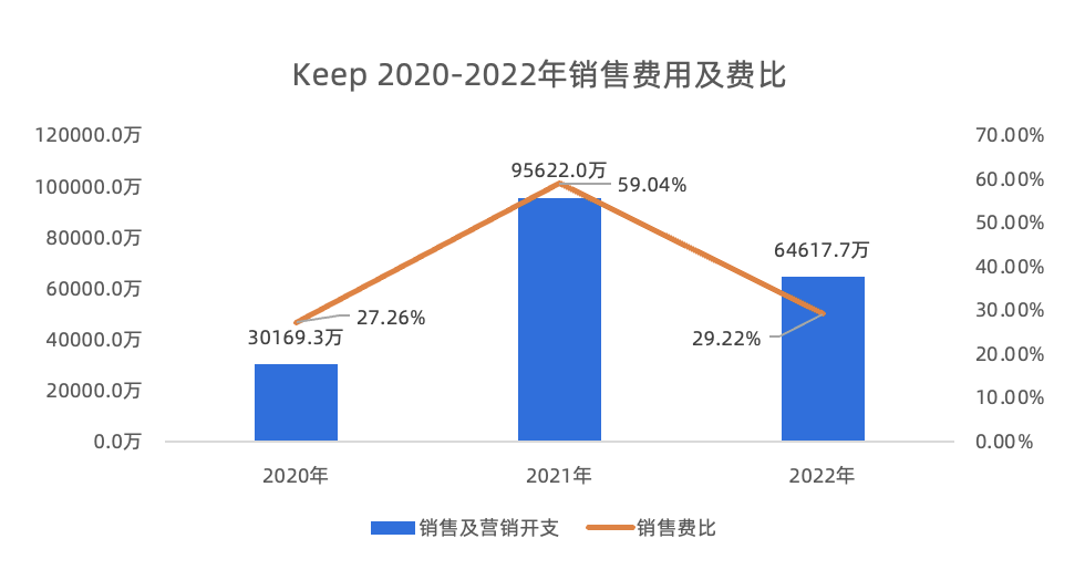 Keep的对手是自己!