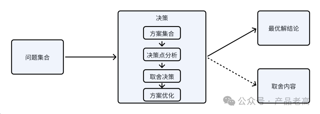 产品能力模块系列：博弈实战&ldquo;思路&rdquo;