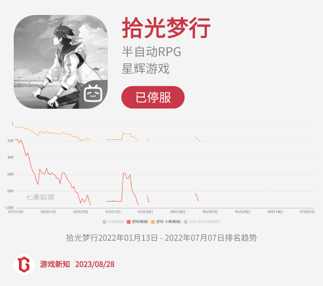 二次元惨烈征战:27款阵亡,23款状况不佳