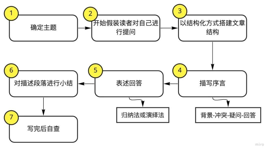 图解|写文章如何能有清晰的逻辑感 图解|写文章如何能有清晰的逻辑感