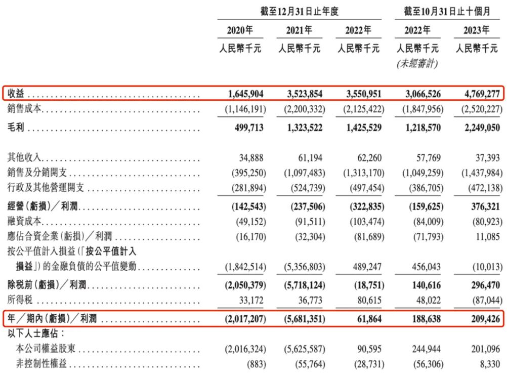KK集团10个月收入47.69亿，赚了2.09亿，潮玩品牌&ldquo;X11&rdquo;10个月收入3个亿｜雷报