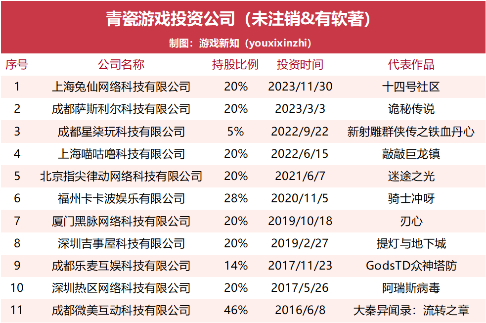 青瓷预计再度亏损,转头去争取爆款发行权