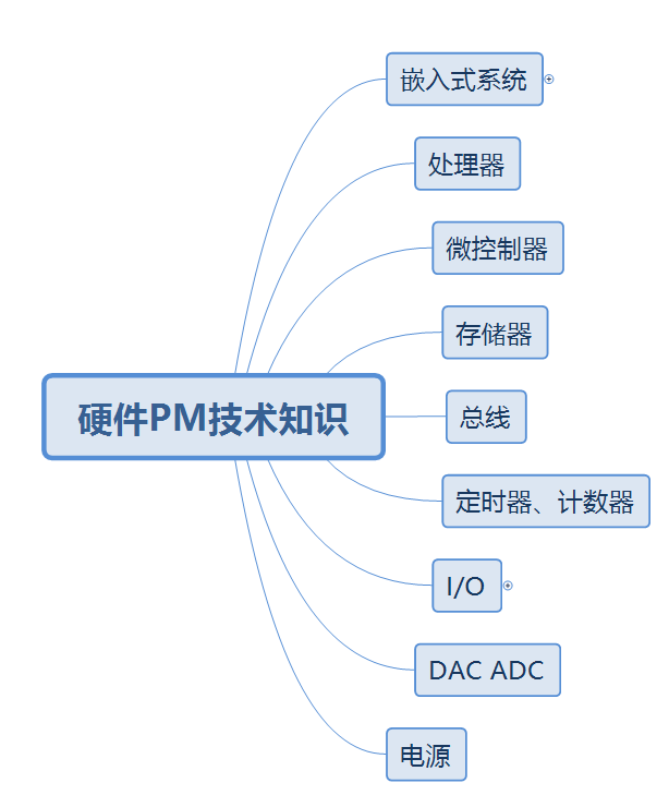 硬件产品经理技术知识(一)嵌入式系统