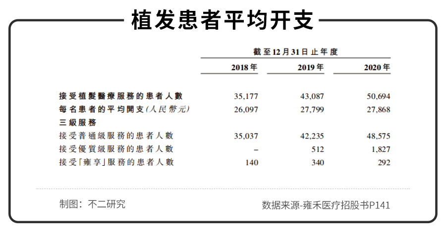 不二研究:年入16.38亿元的雍禾植发,研发费用竟然不到1%? 不二研究:年入16.38亿元的雍禾植发,研发费用竟然不到1%?