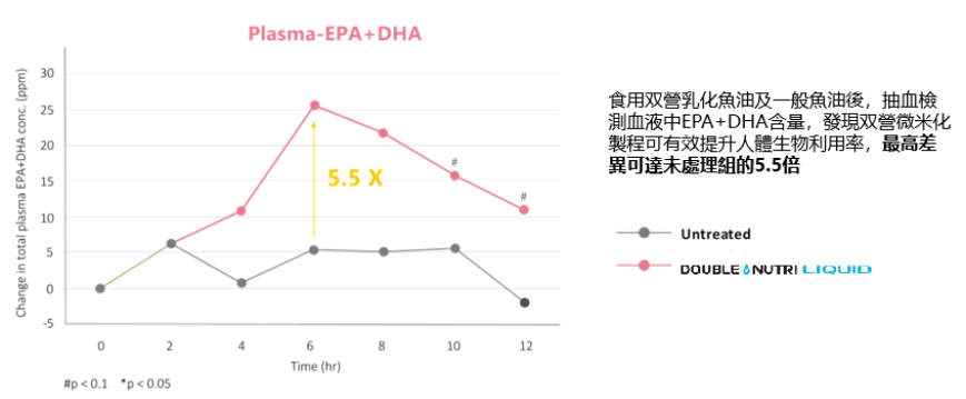 聚焦&ldquo;脑黄金&rdquo;DHA，从剂型到风味双重突破行业内卷